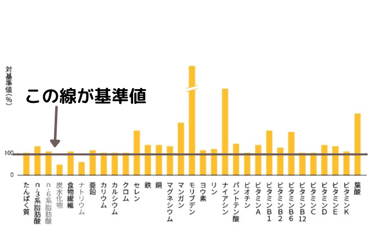 ベースブレッドで太る理由は脂質 1日3食すべて置き換えた結果 Diet Cute ダイエットアンドキュート