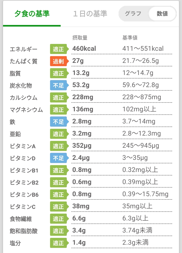 ベースブレッドで太る理由は脂質 1日3食すべて置き換えた結果 Diet Cute ダイエットアンドキュート