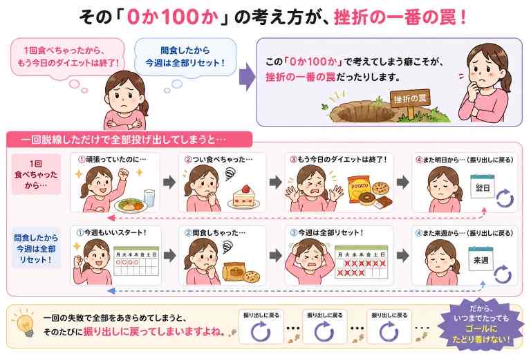 ダイエットが続かない完璧主義(0か100か思考)の図解