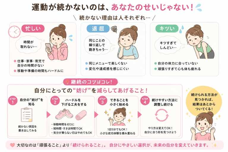 継続できる方法の選び方|ストレス障壁とモチベーションの関係図解