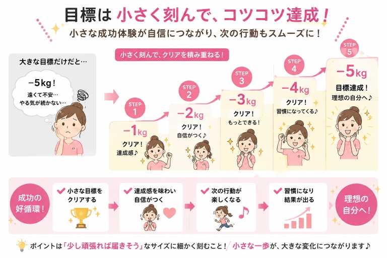 ダイエットの目標設定のコツ|数値目標と目的意識の違い